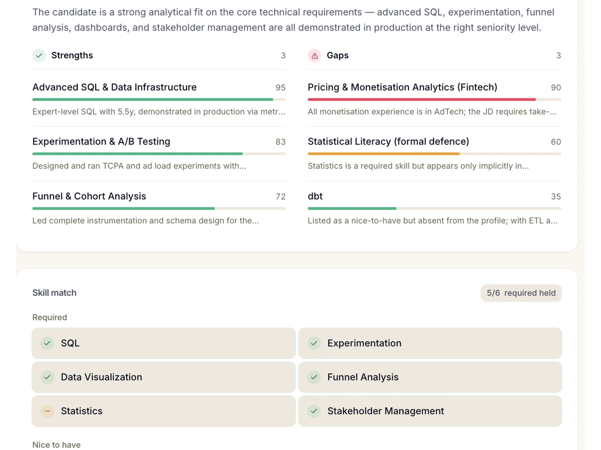 A score breakdown listing three strengths and three gaps side by side, each with its own sub-score and evidence line, above a skill-match grid reading five of six required held.